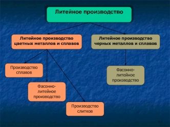 Основные способы литья