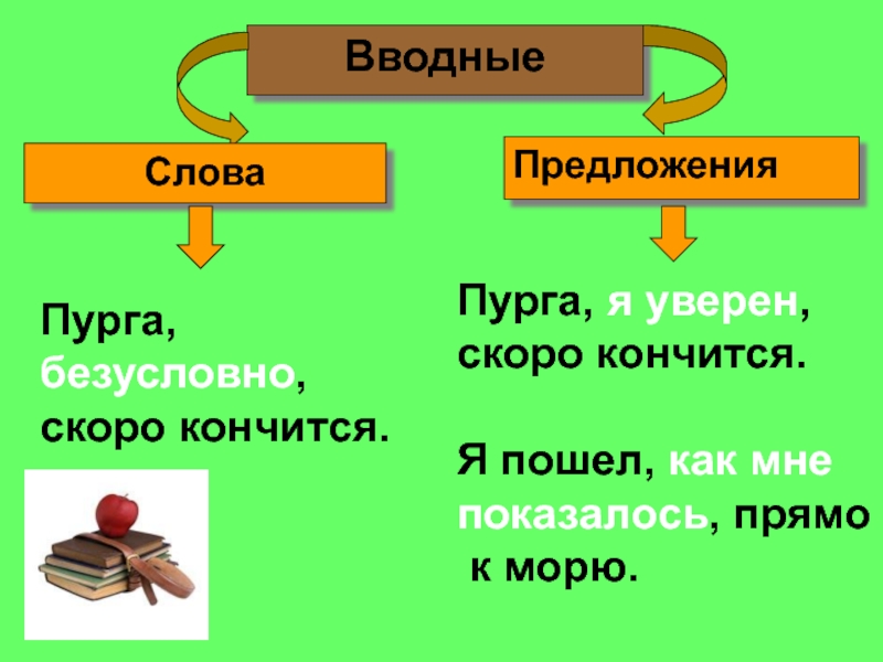 Водные предложения. Вводные предложения примеры. Вводное приложение примеры. Вводное предложение прмиер. Слова предложения.