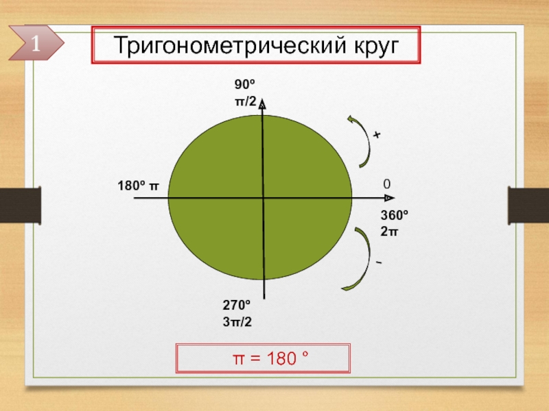 G π 2. Тригонометрические тождества окружность. Круг π. -2π на круге. Тригонометрия тригонометрический круг тождество.