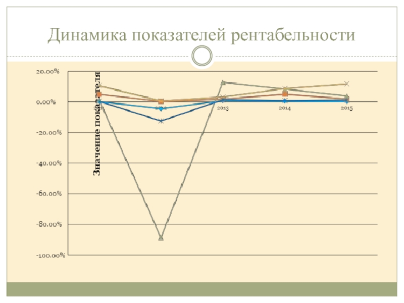 Динамика показателей рентабельности. Динамика показателей. Динамика показателей рентабельности диаграмма. Динамика коэффициентов рентабельности. Динамика показателей рентабельности рисунок.