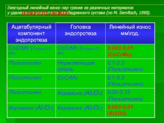 Линейный износ пар трения из различных материалов у удаленных эндопротезов тазобедренного сустава