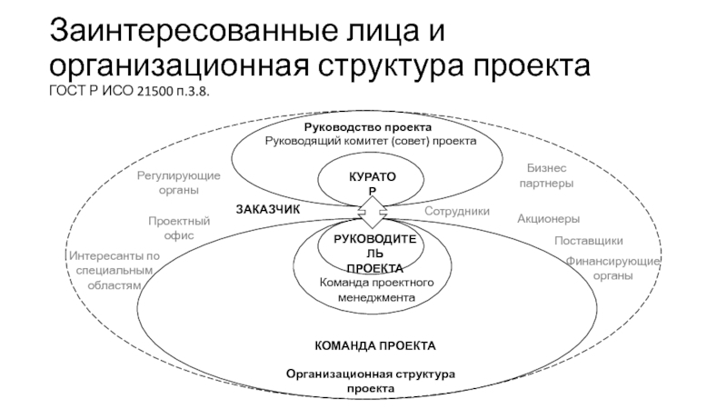 Определение организационного проекта. Заинтересованные лица и организационная структура проекта. Организационная структура проекта и заинтересованных лиц. ГОСТ Р ИСО 21500. Заинтересованные лица проекта.