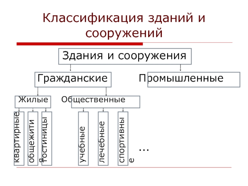 Схема классификации зданий