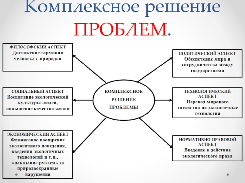 Решение различных проблем. Комплексное решение проблем. Решение проблемы. Проблема решение проблемы. Некомплексное решение.