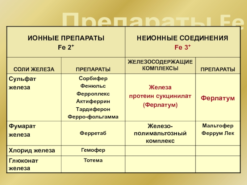 Комплекс отличие. Препараты 2х валентного железа. Препараты железа 2 и 3 валентного. Ионные железосодержащие препараты. Соли железа препараты.