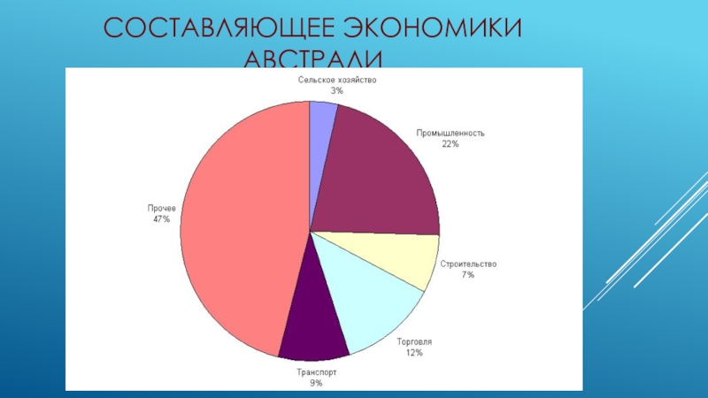 Составляющая экономики. Структура экономики Австралии. Отраслевая структура хозяйства Австралии. Структура ВВП Австралии. Структура экономики Австралии по отраслям.