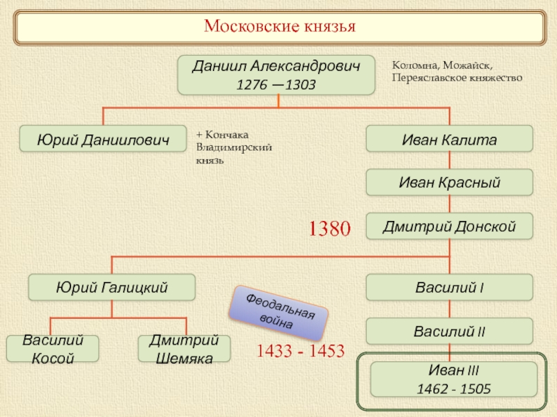 Укажите князя пропущенного в схеме правители московского государства 2 половины 15 века василий 2 и