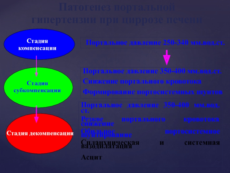 Компенсация и декомпенсация