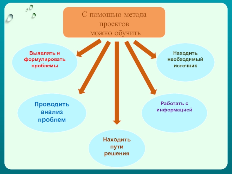 Какие из проблем современного образования можно решить с помощью метода проектов