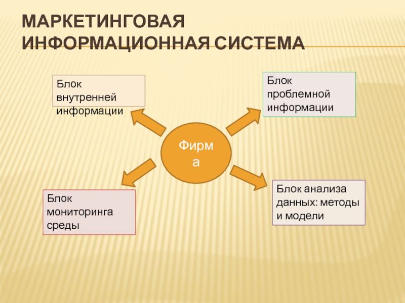 1 маркетинг. В маркетинговой информационной системе нет блока.