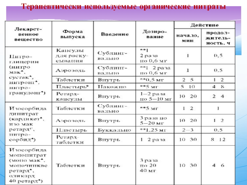 Органические нитраты презентация