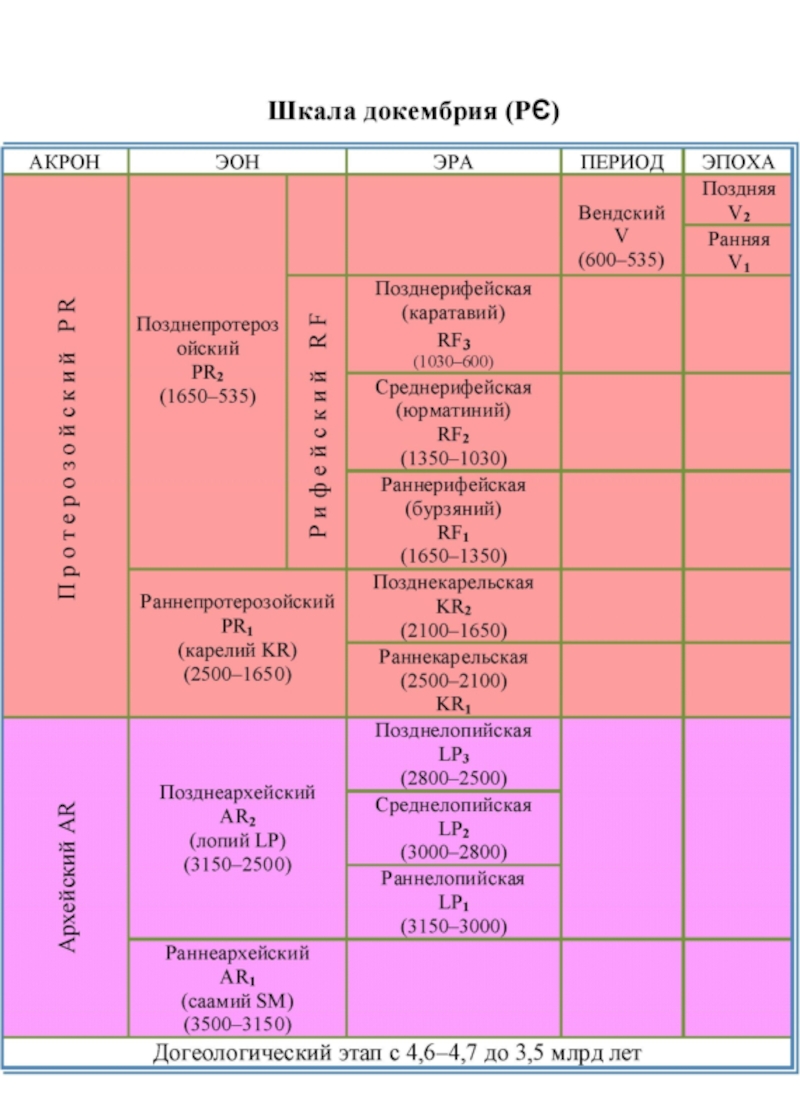 Какие есть эры. Кембрий стратиграфическая шкала. Геохронологическая шкала докембрия. Стратиграфия докембрия. Общая стратиграфическая шкала докембрия.