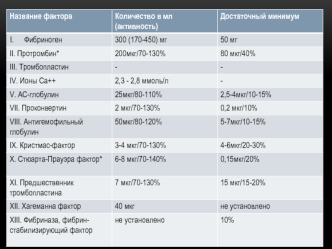 Показатели гемостаза