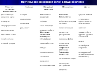 Причины возникновения болей в грудной клетке