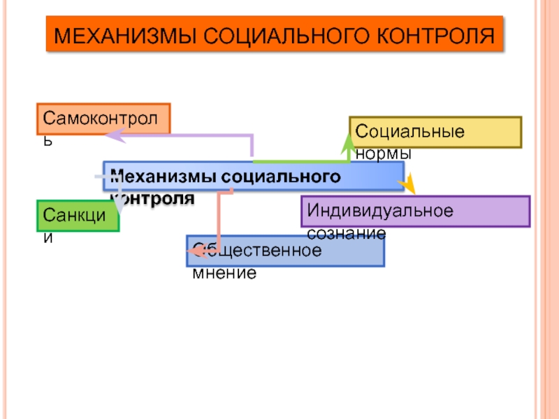 Виды социального контроля план