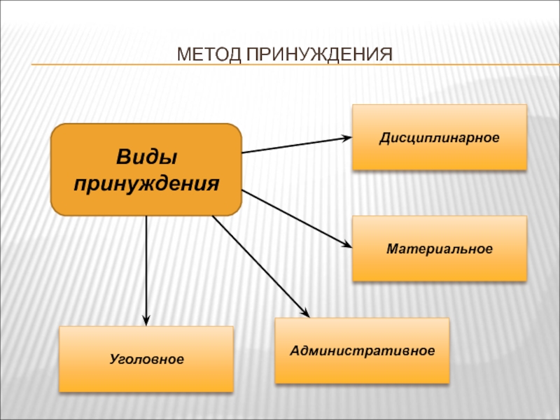 Способы и их виды. Методы принуждения. Виды методов принуждения. Методы метод принуждения. Виды дисциплинарного принуждения.