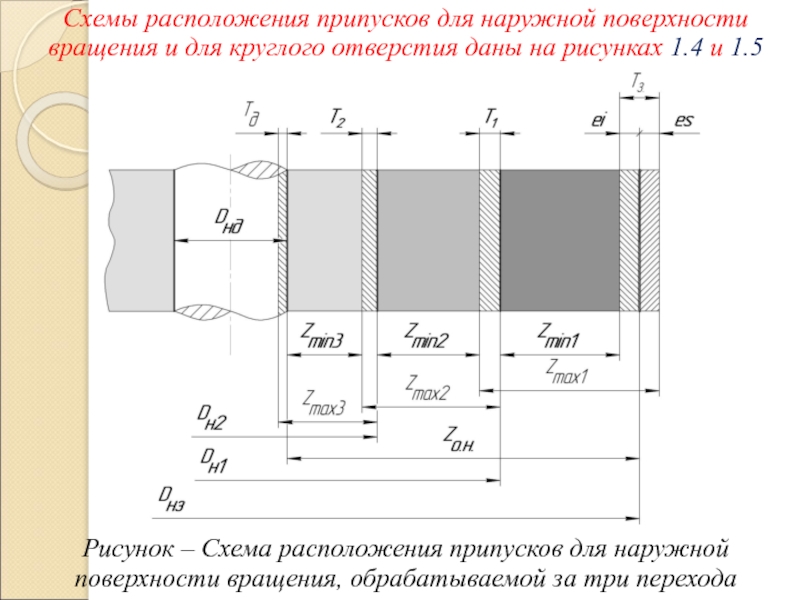 Припуск на обработку поверхностей