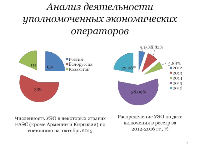 Реестр экономических операторов