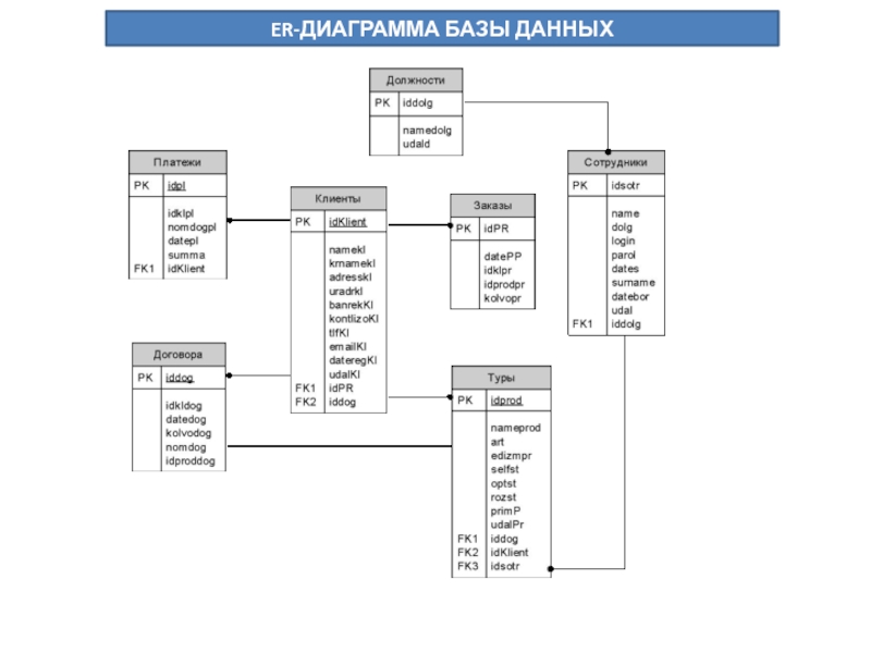 Pgadmin диаграмма базы данных