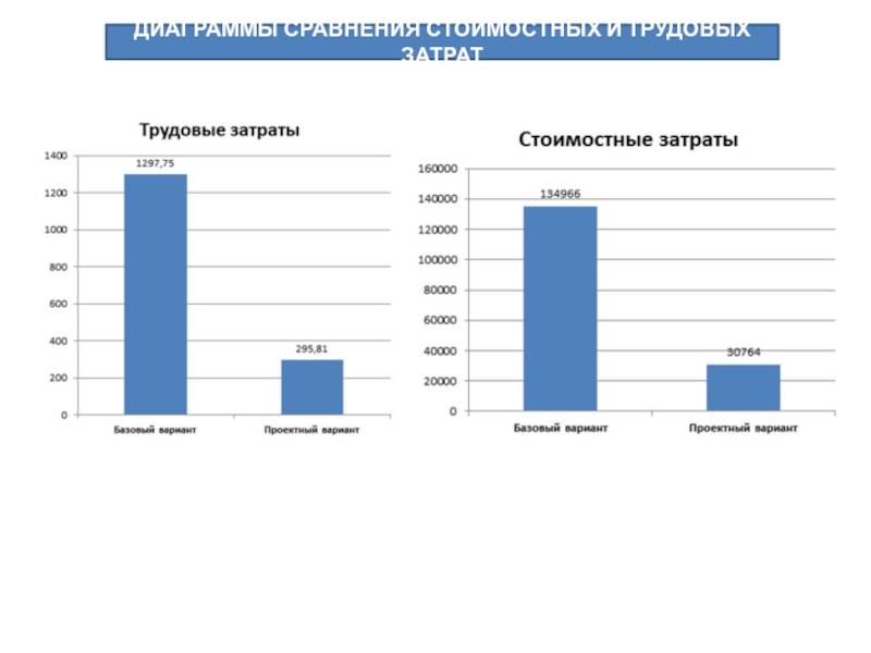 Диаграмма сравнение по годам