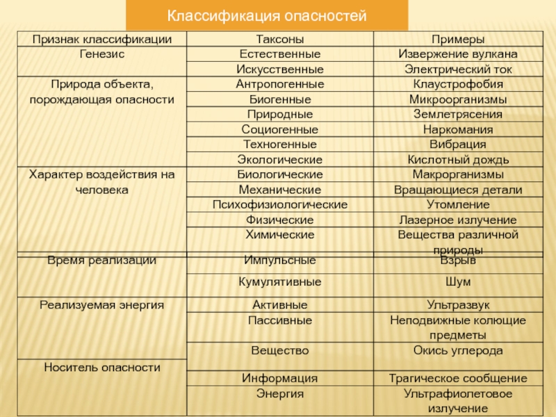 Классификация опасностей