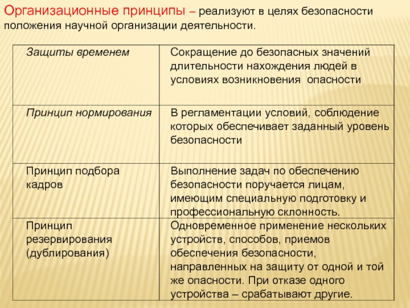 Организационные принципы. Организационные принципы безопасности.