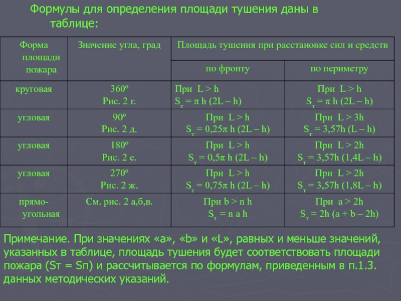 Таблица возможных схем площадей пожара