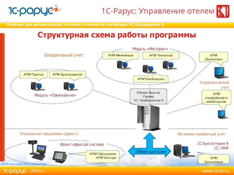 План автоматизации и федерализации