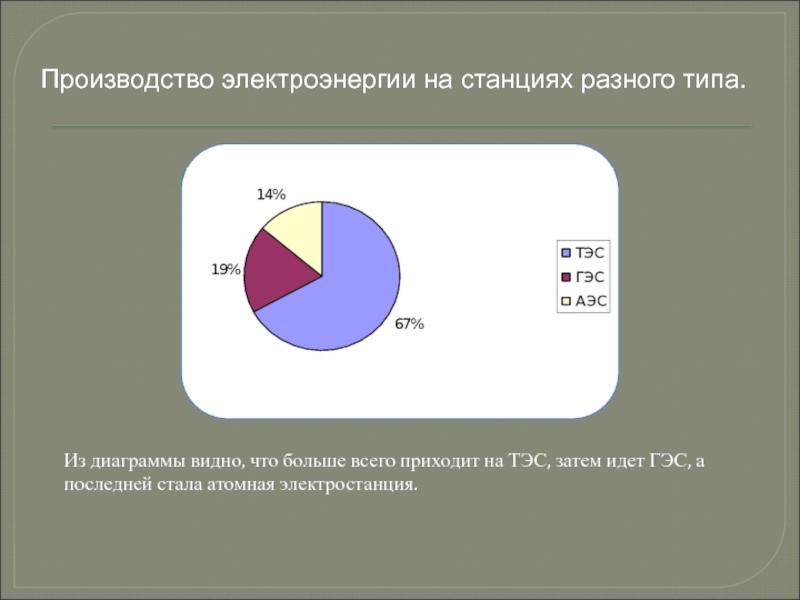 По диаграмме видно что производство мороженого