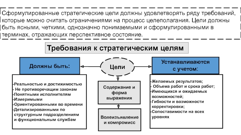 Цели стратегии и планы должны быть