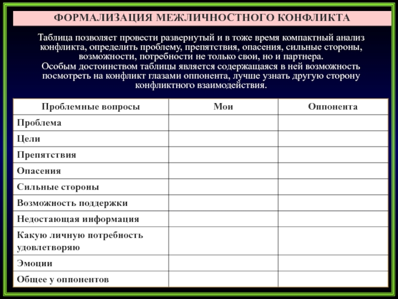 Анализ конфликта. Формализация межличностного конфликта таблица. Межличностные конфликты таблица. Формализация межличностного конфликта. Таблица анализа конфликта.