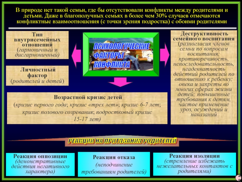 Семейный конфликт презентация