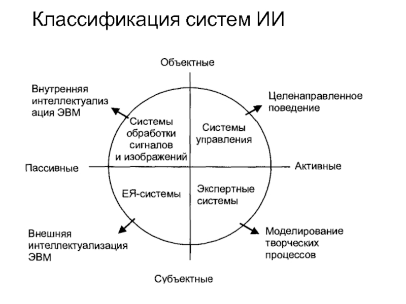 Искусственный интеллект характеристика. Классификация систем искусственного интеллекта. Классификация технологий искусственного интеллекта. Искусственный интеллект структура схема. Виды искуственногг инт.