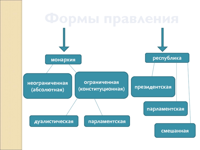 Схема абсолютная монархия