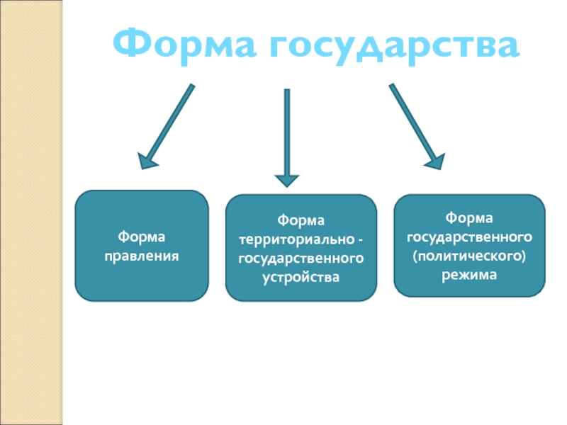 Форма государства политология