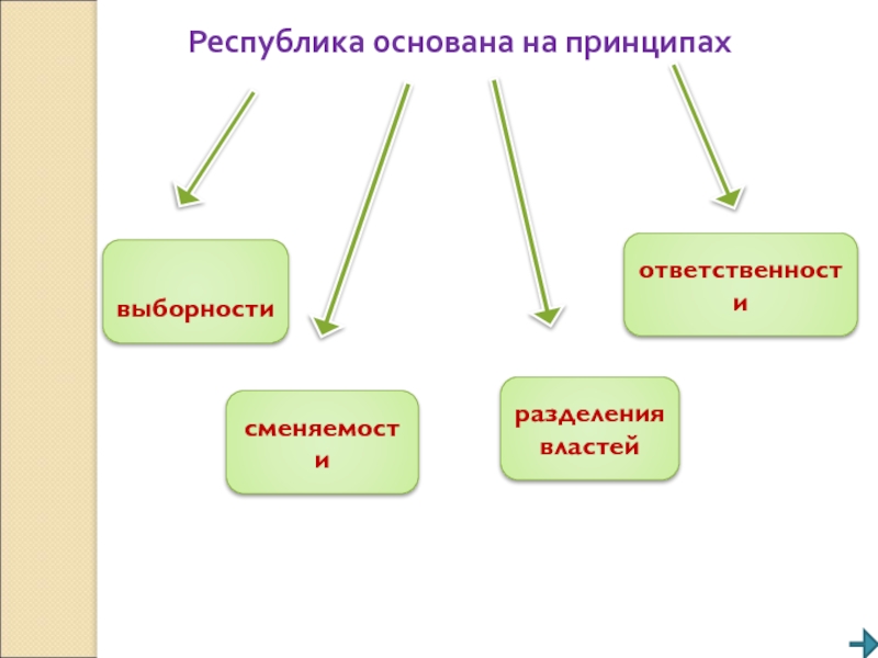 3 принципа республики