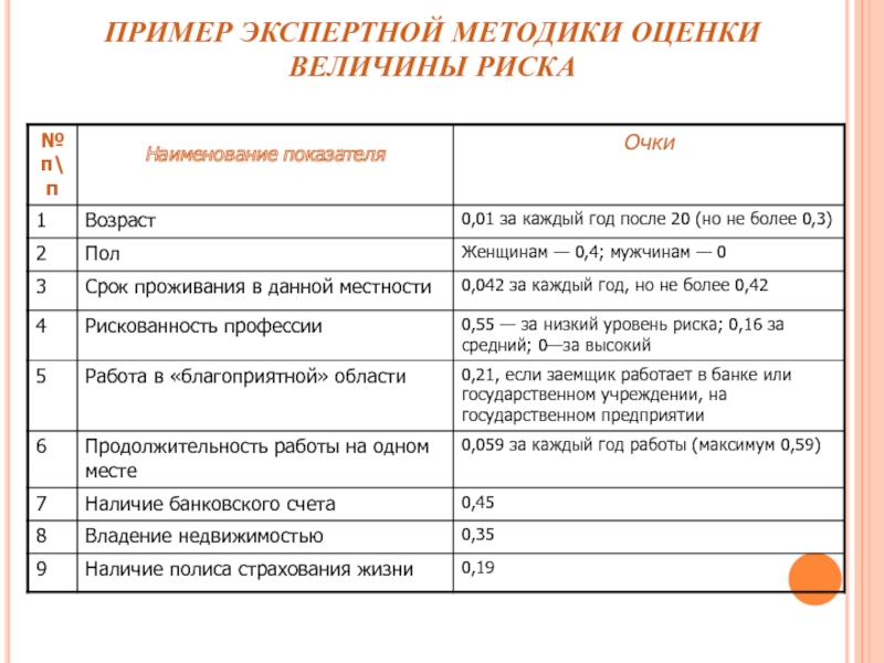 Экспертная оценка идей. Экспертная оценка пример. Пример метода экспертных оценок. Регистрационные паспорта экспертных методик. Экспертные методы оценки риска.