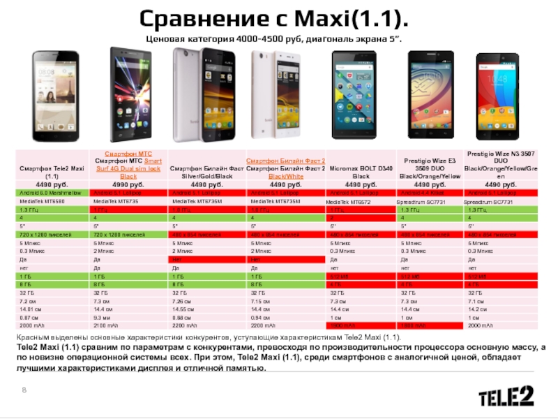 Омода с5 характеристики. Сравнение с конкурентами презентация. МТС В сравнении с конкурентами. Плакат сравнение с картинками с конкурентами.