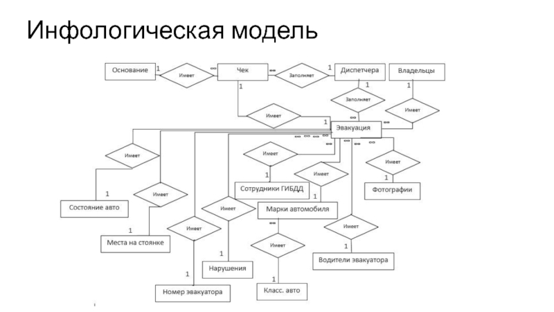 Инфологическая модель данных