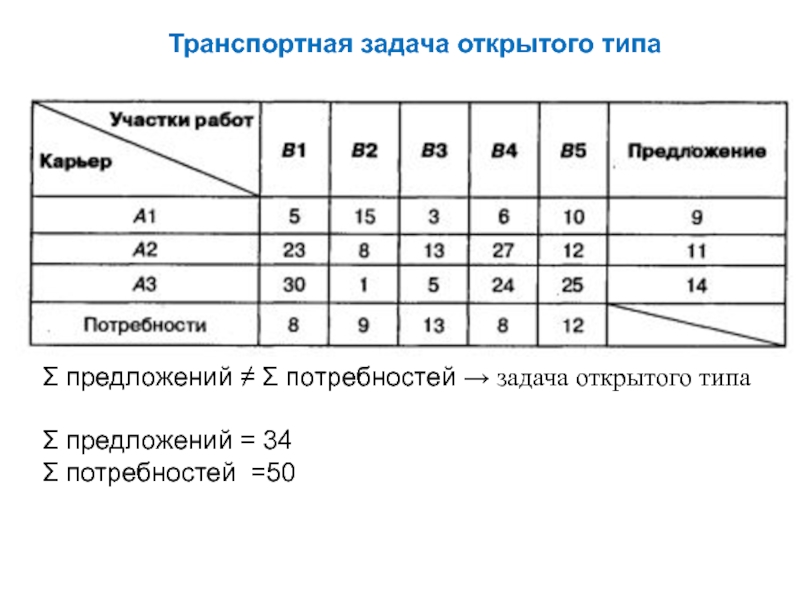 Начальный план закрытой транспортной задачи может быть найден следующими методами