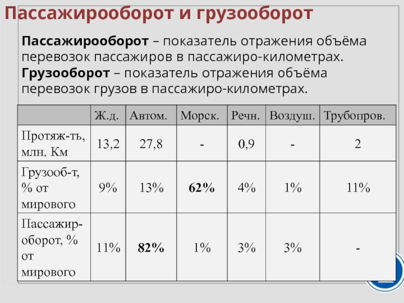 Какой показатель отражает. Пассажирооборот. Грузооборот и пассажирооборот. Тарифный грузооборот. Объем перевозок пассажиров пассажирооборот.