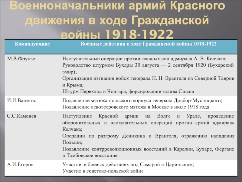 Фамилии главнокомандующих красной армии. Командующие гражданской войны 1917-1922. Полководцы красной армии в гражданской войне 1918-1922. Главнокомандующие гражданской войны 1917-1922.