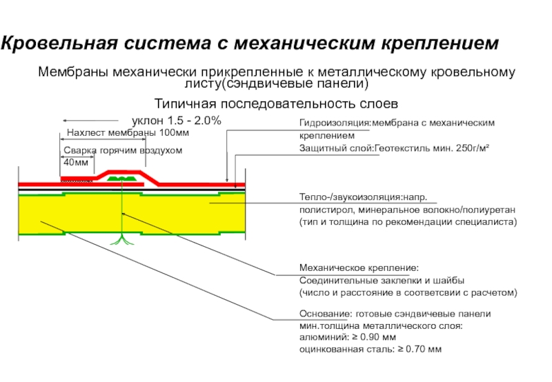 Порядок слоев. Монтаж мембраны с механическим креплением. Последовательность слоев. Порядок укладки мембран. Максимальный угол укладки мембраны.