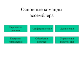 Основные команды ассемблера