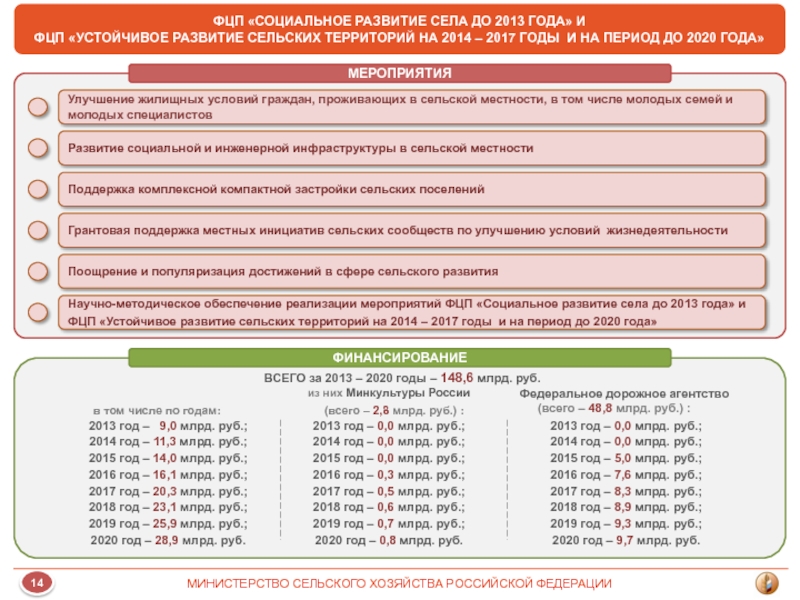 Программа развития сельских территорий 2020