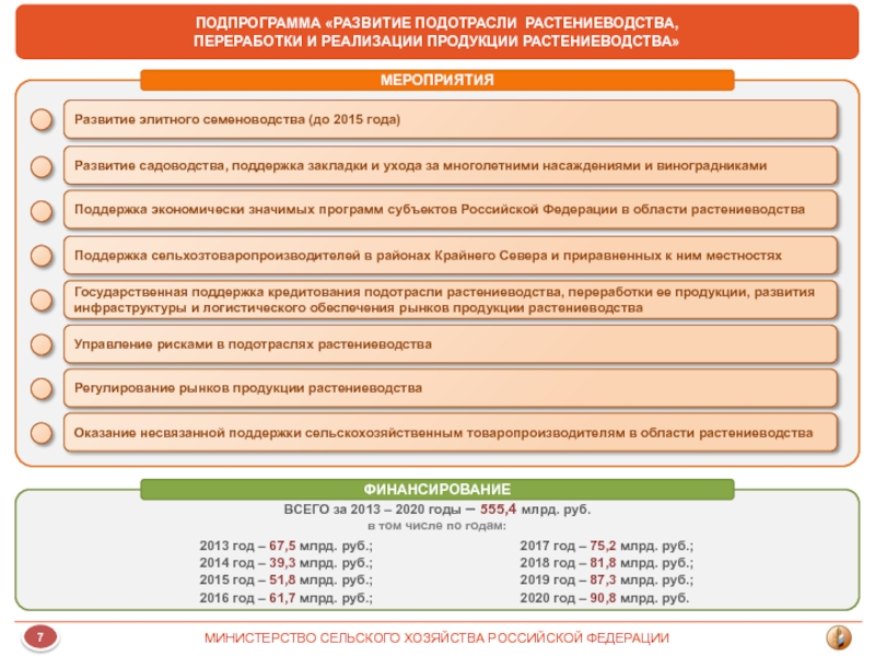 Программа развития сельского хозяйства. Государственная программа развития сельского хозяйства. Подотрасли растениеводства. Финансирование развития сельского хозяйства.