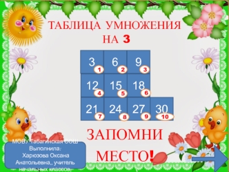 Таблица умножения на 3