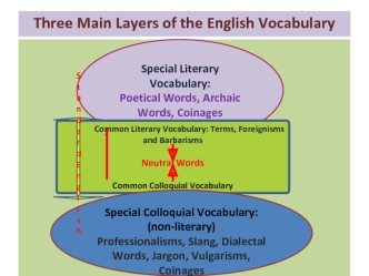 Three Main Layers of the English Vocabulary