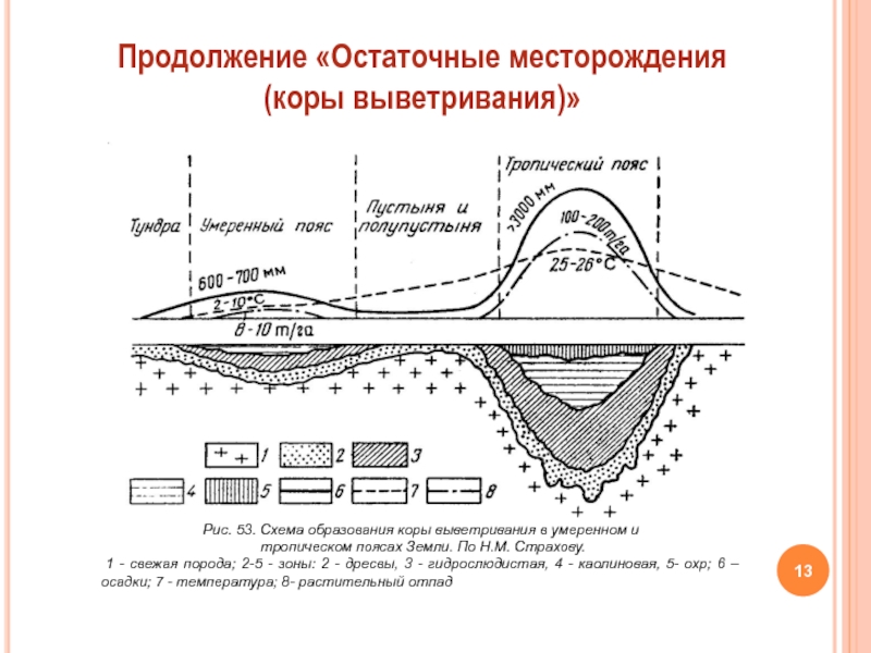 Месторождения выветривания. Схема образования кор выветривания. Коры выветривания на геологическом разрезе. Зональность коры выветривания.