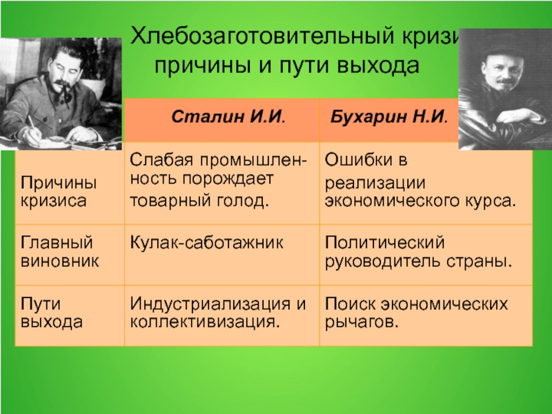 Точка зрения сталина. Причина хлебозаготовительного кризиса 1927-1928. Кризис хлебозаготовок в 1927. Последствия хлебозаготовительного кризиса 1927. Хлебозаготовительный кризис 1927 таблица.